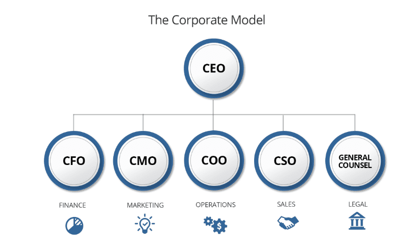 Corporate Model