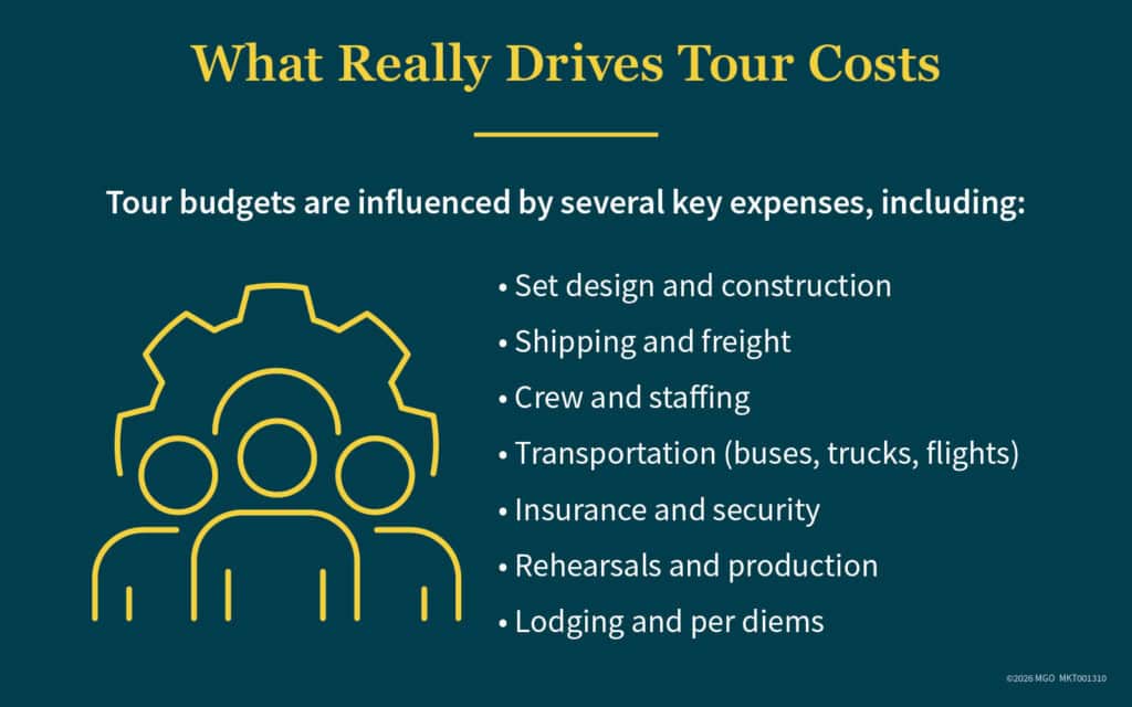 Graphic showing some of the primary expenses of music artist concert tours, including sets, shipping, crew, transportation, and lodging