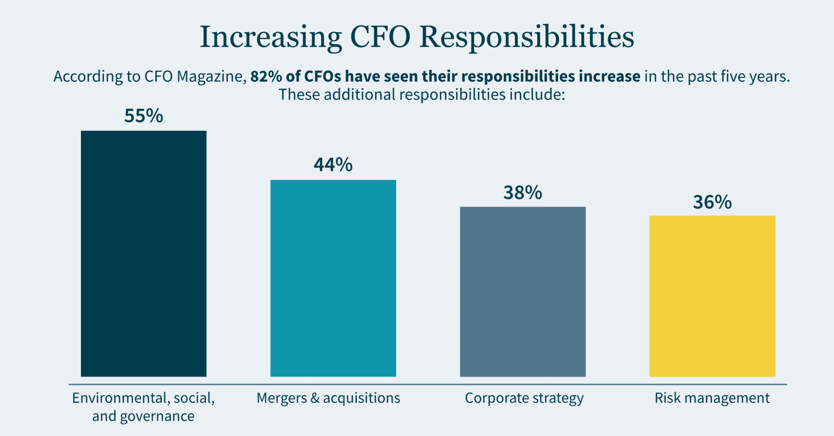 How an Outsourced CFO Can Benefit Your Business