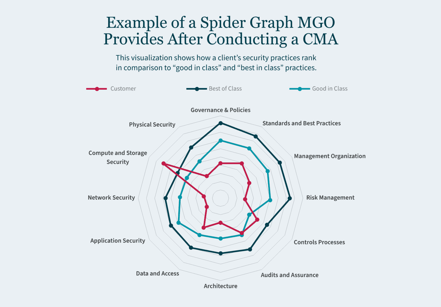 Cyber Maturity Assessments for Government Security