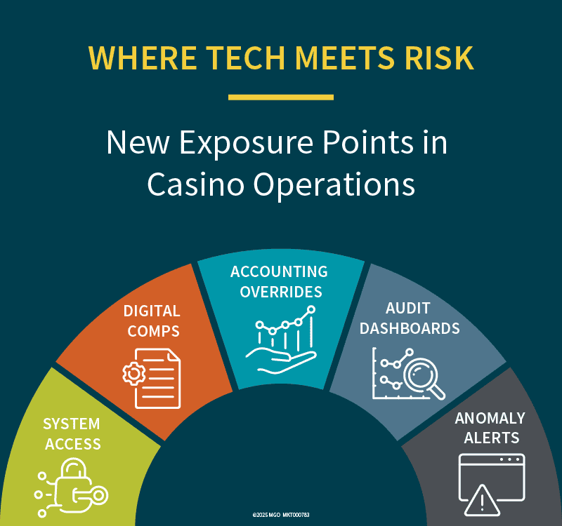 Graphic outlining new casino risk exposure points including accounting overrides, audit dashboards, and system access.
