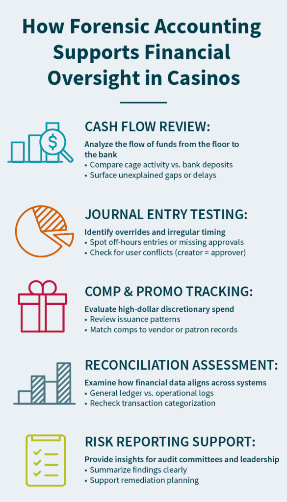 infographic of how forensic accounting supports financial oversight in casinos 