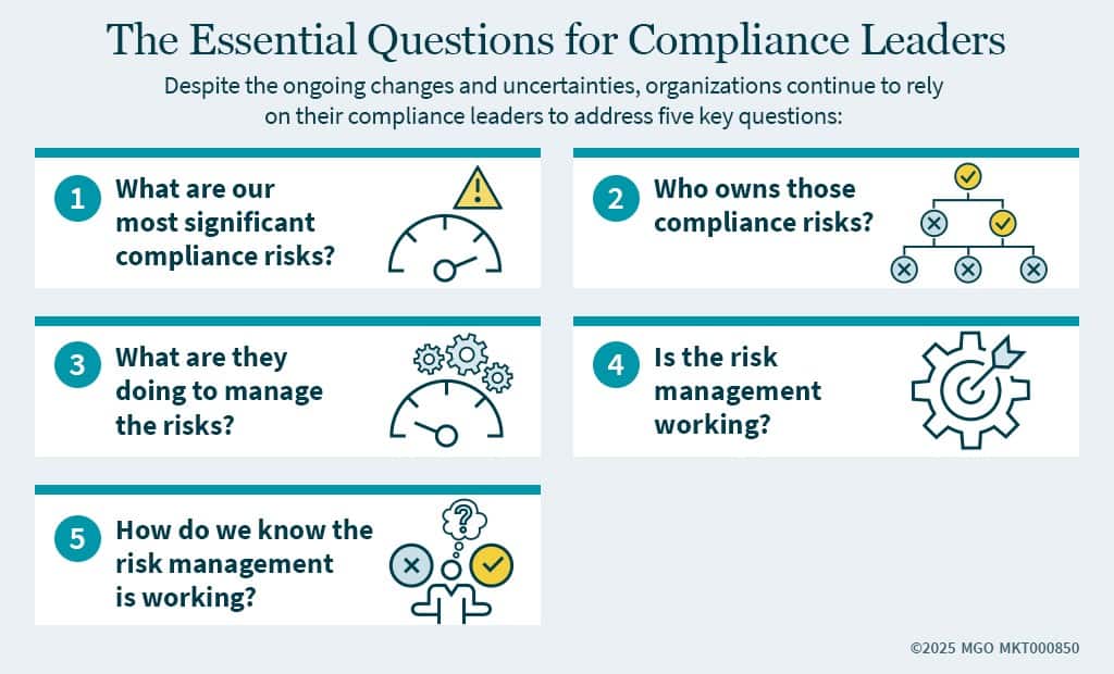 Graphic listing five key compliance questions for leaders on risk ownership and management effectiveness