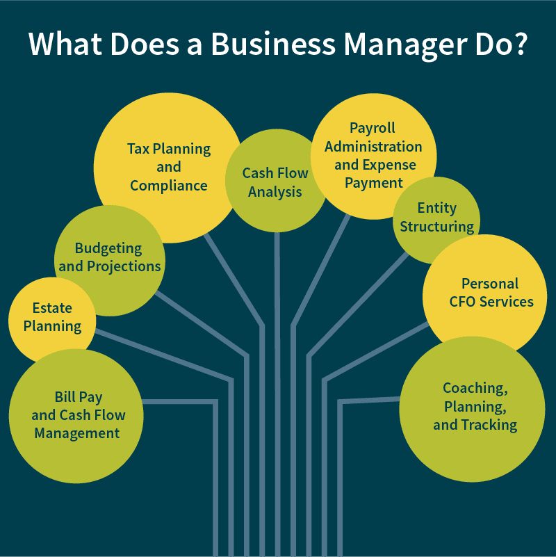 Graphic showing the different roles a business manager plays, from bill pay and cash flow management to estate planning to personal CFO services