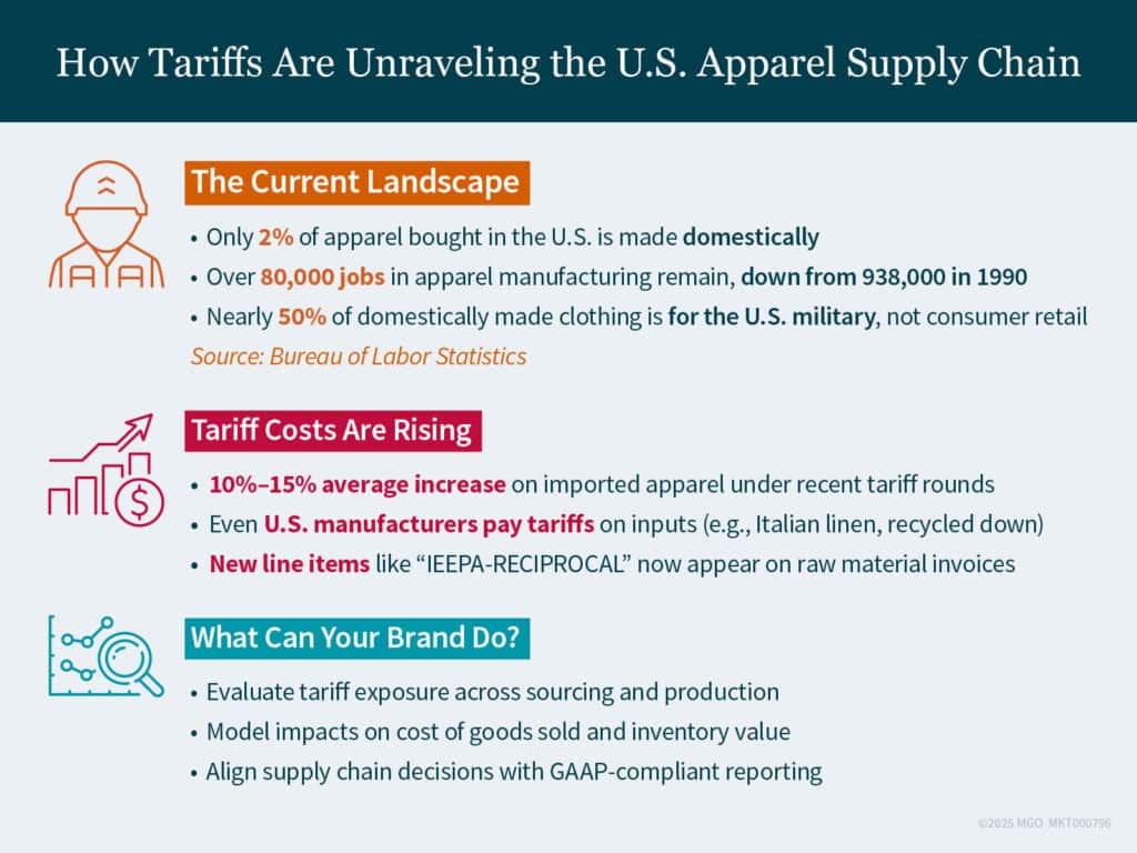 Stats about the current U.S. apparel supply chain landscape, including rising tariff costs