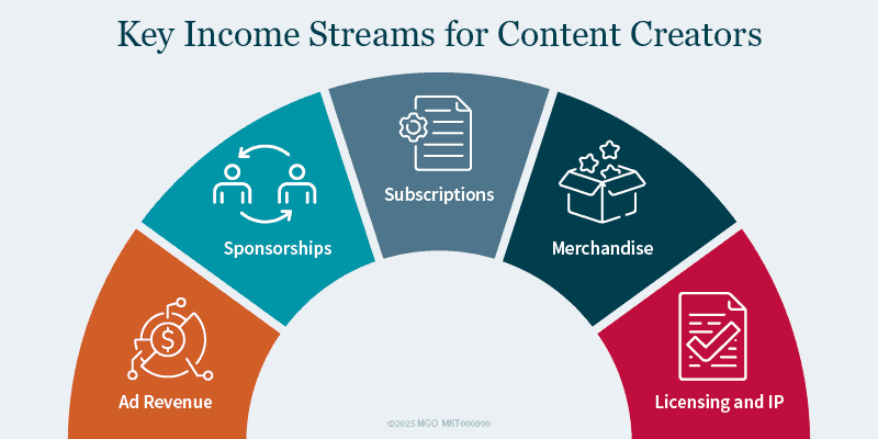 https://www.mgocpa.com/wp-content/uploads/2025/06/MKT000800_How-and-Why-Content-Creators-Take-Control-of-Monetization-infographic-1.png?utm_source=chatgpt.com