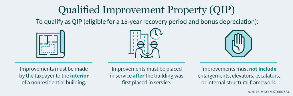 Graphic explaining Qualified Improvement Property requirements for 15-year recovery and bonus depreciation