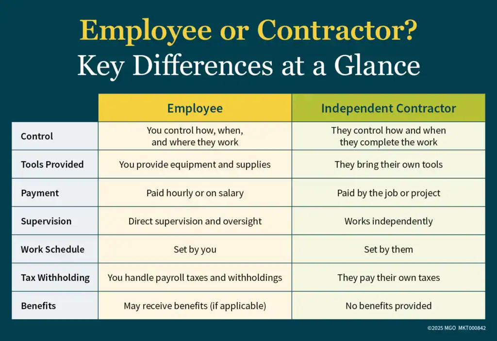 Graphic showing key differences between employee and independent contractor classification for companies