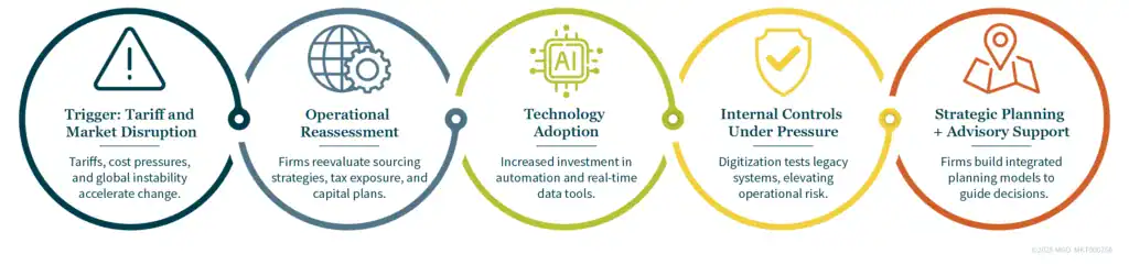 Graphic showing the interconnected  issues manufacturers are managing right now, including tariffs, operational reassessment, and technology adoption