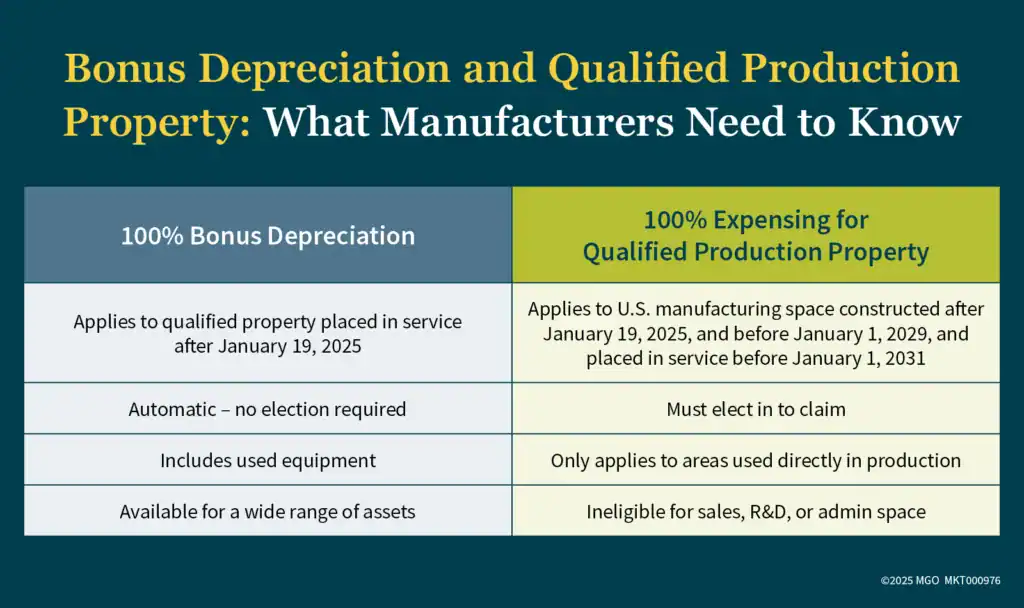 Graphic showing key facts about 100% bonus depreciation and 100% expensing for qualified production property that manufacturers need to know