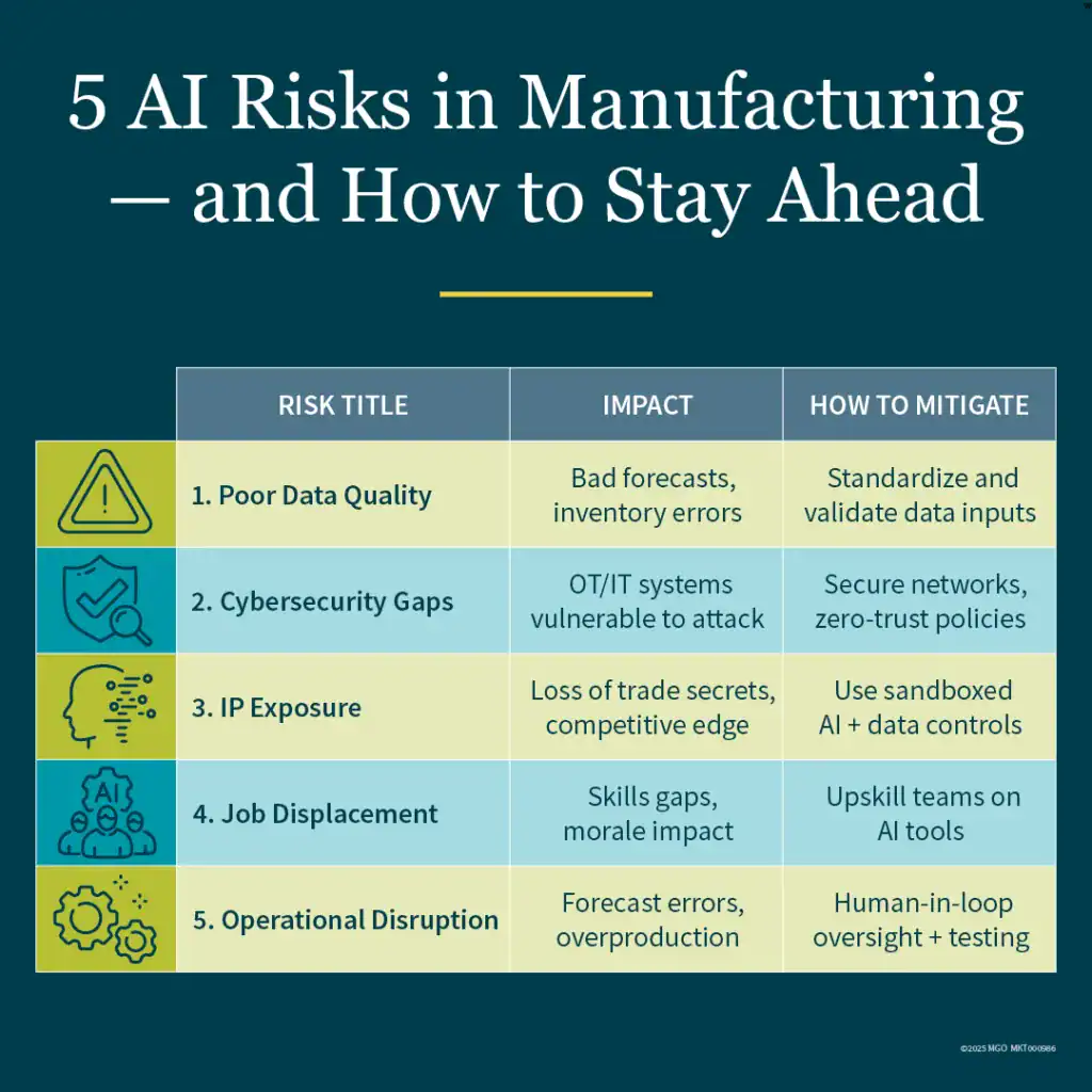 Graphic showing key AI risks in manufacturing, such as poor data quality, cybersecurity gaps, and IP exposure