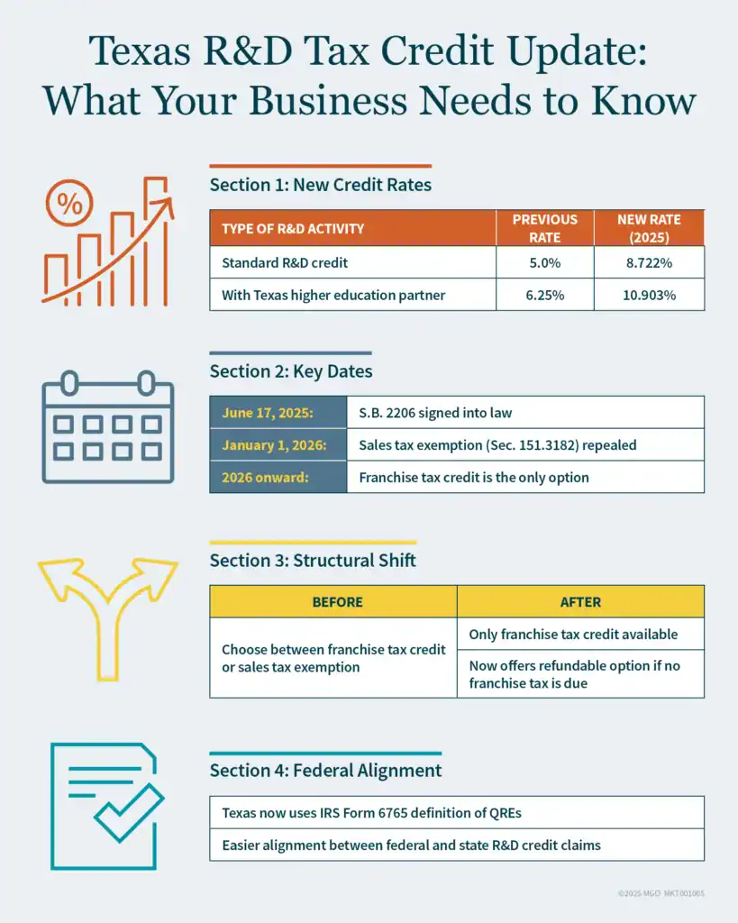 Infographic showing Texas R&D tax credit updates under S.B. 2206, including increased rates, federal alignment, and key implementation dates.