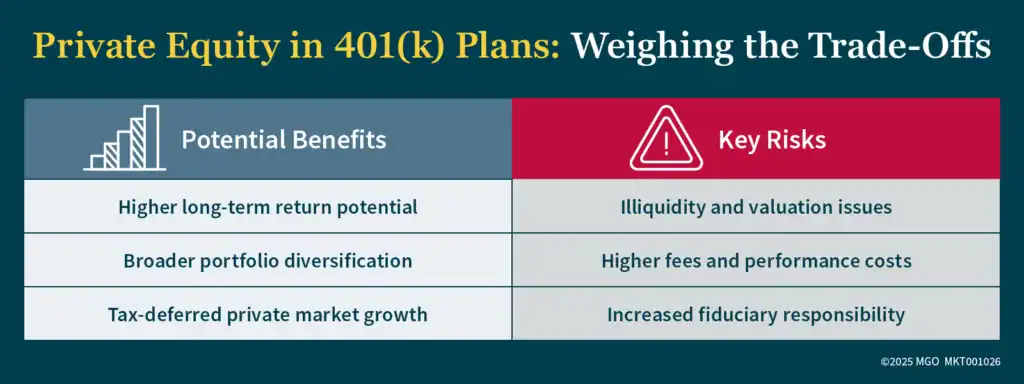 Graphic showing the potential benefits and key risks of private equity in 401(k) plans
