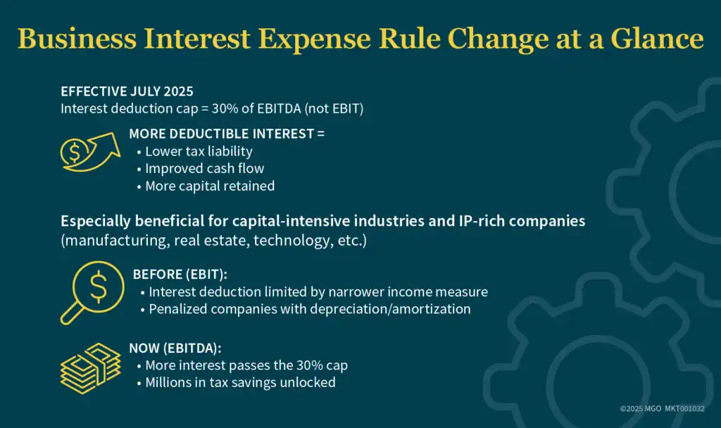 Infographic showing key info about how the formula for deducting business interest has changed effective July 2025 