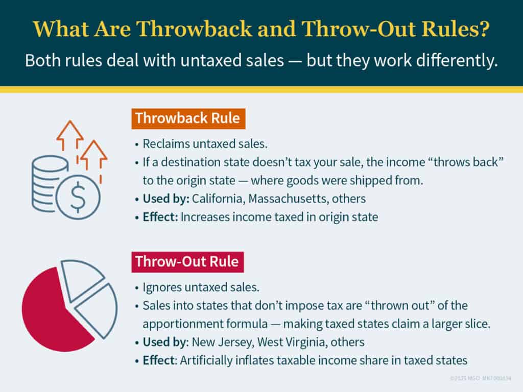 Graphic showing differences between throwback and throw-out rules and how they deal with untaxed sales