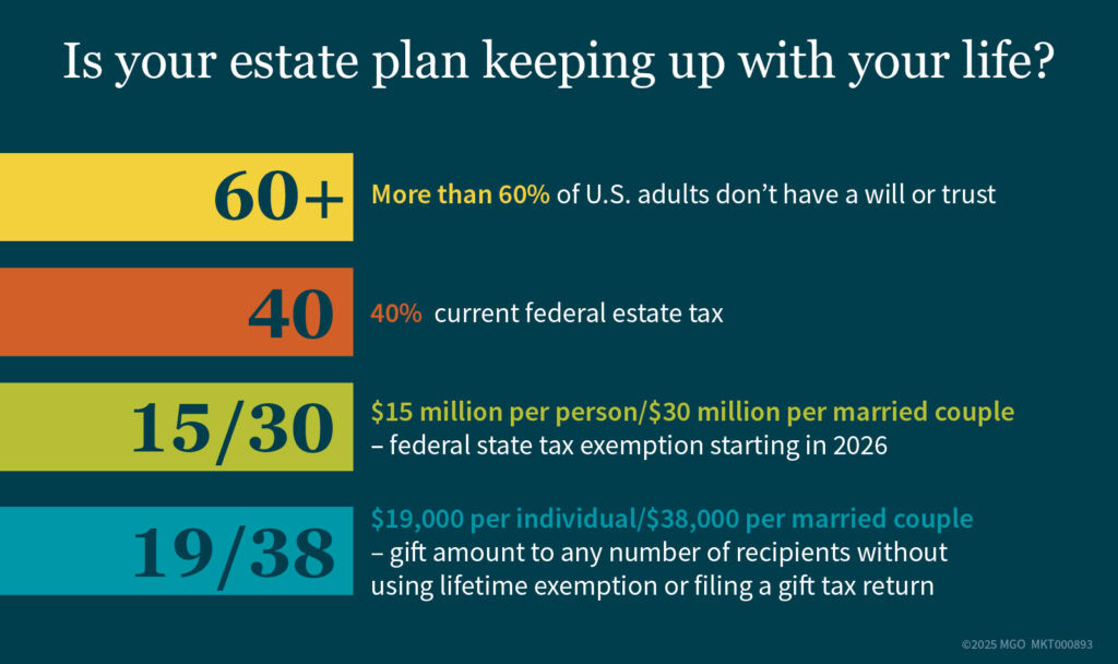 Graphic showing stats related to wills and trusts in the United States