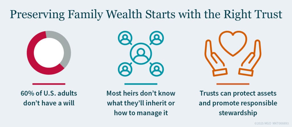 Graphic showing key stats and facts about wealth transfer, including that 60% of U.S. adults don't have a will 