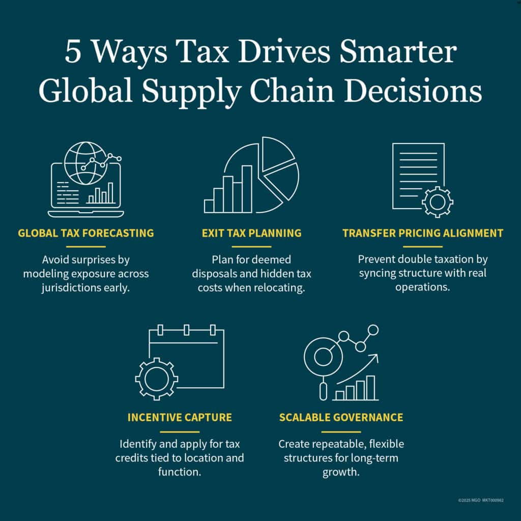 Graphic showing how tax supports global supply chain decisions, including exit tax planning and transfer pricing alignment