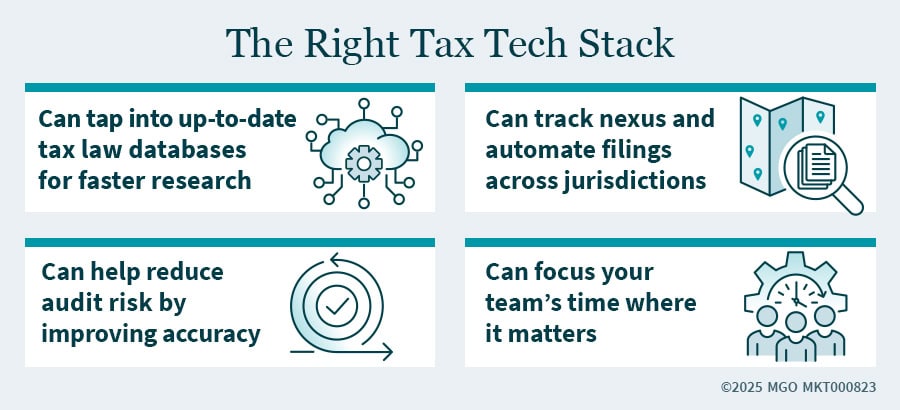 Graphic showing key considerations when investing in multi-state tax compliance and research software