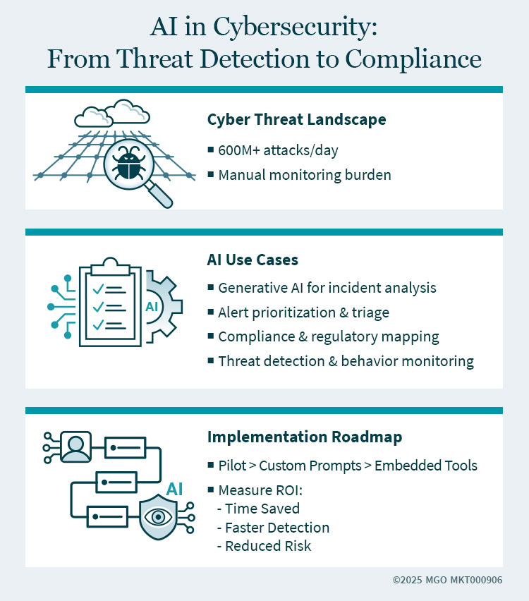 Infographic showing how AI enhances cybersecurity through incident response, risk prioritization, compliance reporting, and threat detection. 