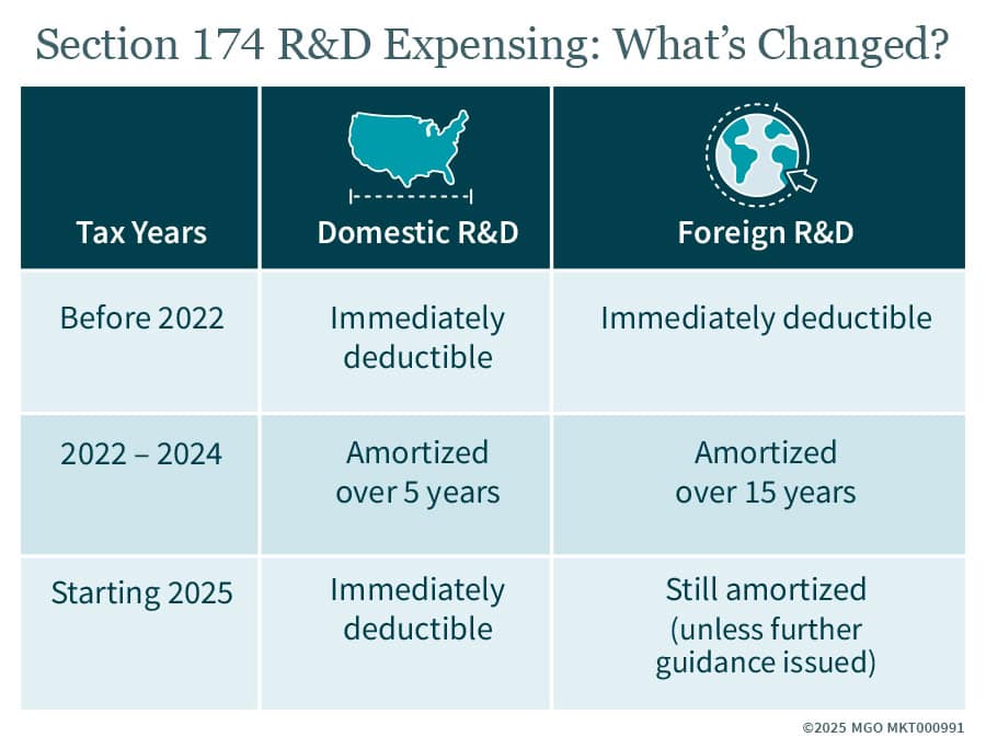 Graphic showing changes in domestic and foreign R&D expensing starting in 2025 compared to previous years