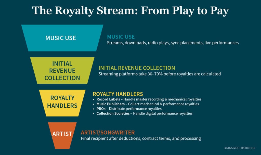 Graphic showing how revenue funnels through different parties before it reaches music artists