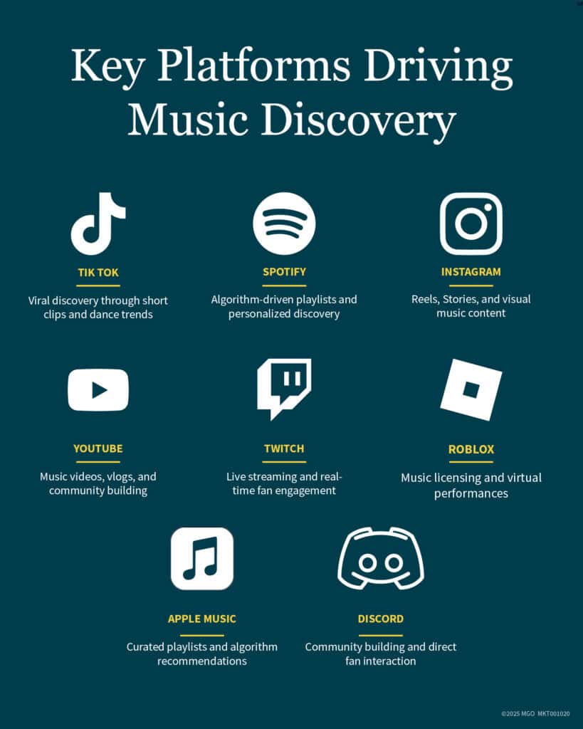 Graphic showing notable modern music discovery platforms, including tiktok, spotify, youtube, and roblox.