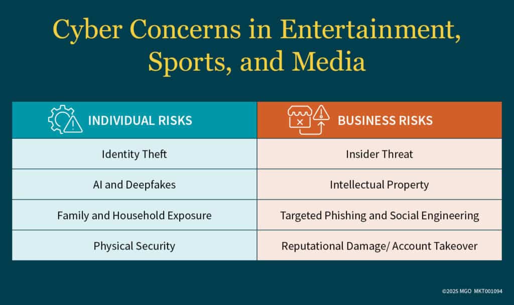 Graphic showing personal and business cyber risks for high-profile individuals, including identity theft, AI and deepfakes, intellectual property, and reputational damage