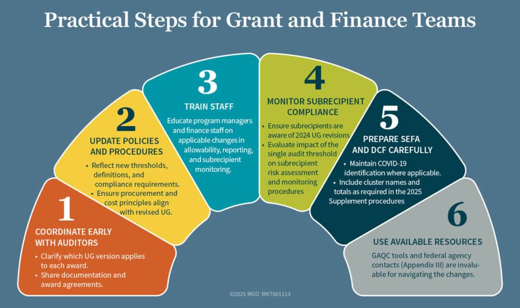 Graphic showing six steps for grant and finance teams to prepare for a single audit