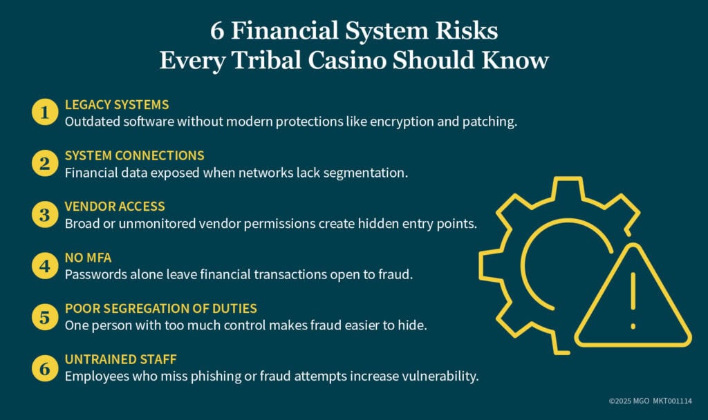 Graphic showing financial system vulnerabilities Tribal casinos should be aware of, including legacy systems and vendor access