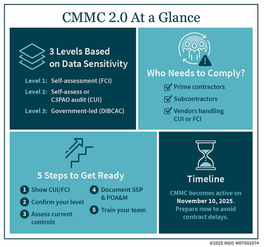 graphic showing key aspects of CMMC 2.o, including who needs to comply and levels of data sensitivity