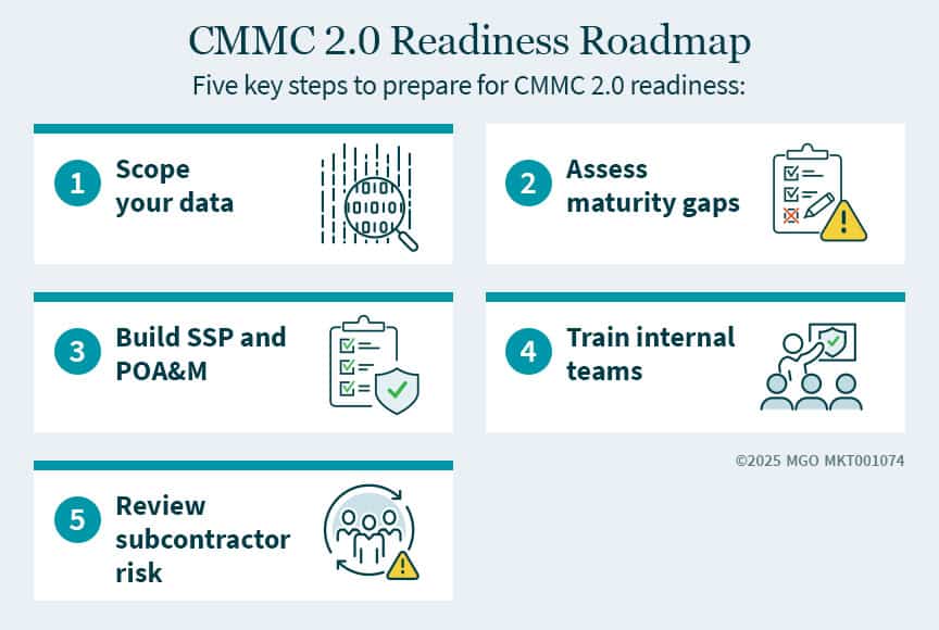 Infographic summarizing five key steps to prepare for CMMC 2.0 readiness.
