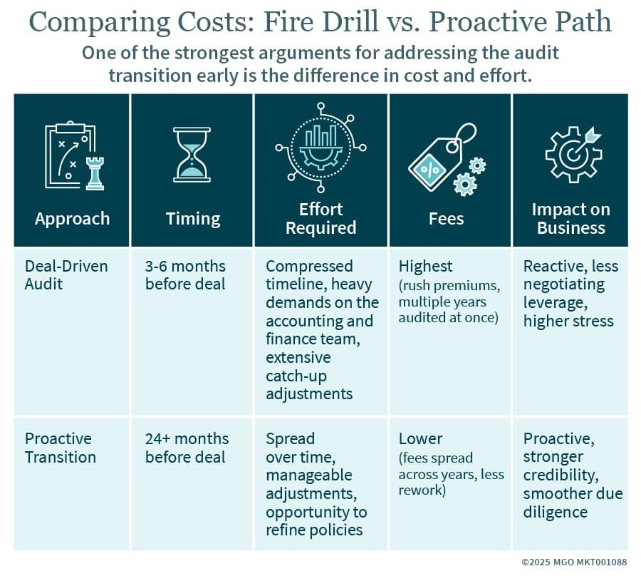 Graphic showing the difference in cost and effort between a deal-driven audit and a proactive transition
