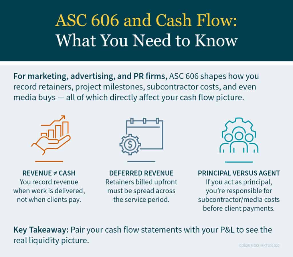 Graphic showing how ASC 606 directly affects cash flow for marketing, advertising, and PR firms