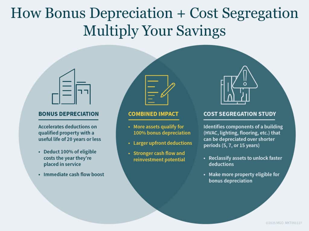 Graphic showing the combined impact of using bonus depreciation and cost segregation together