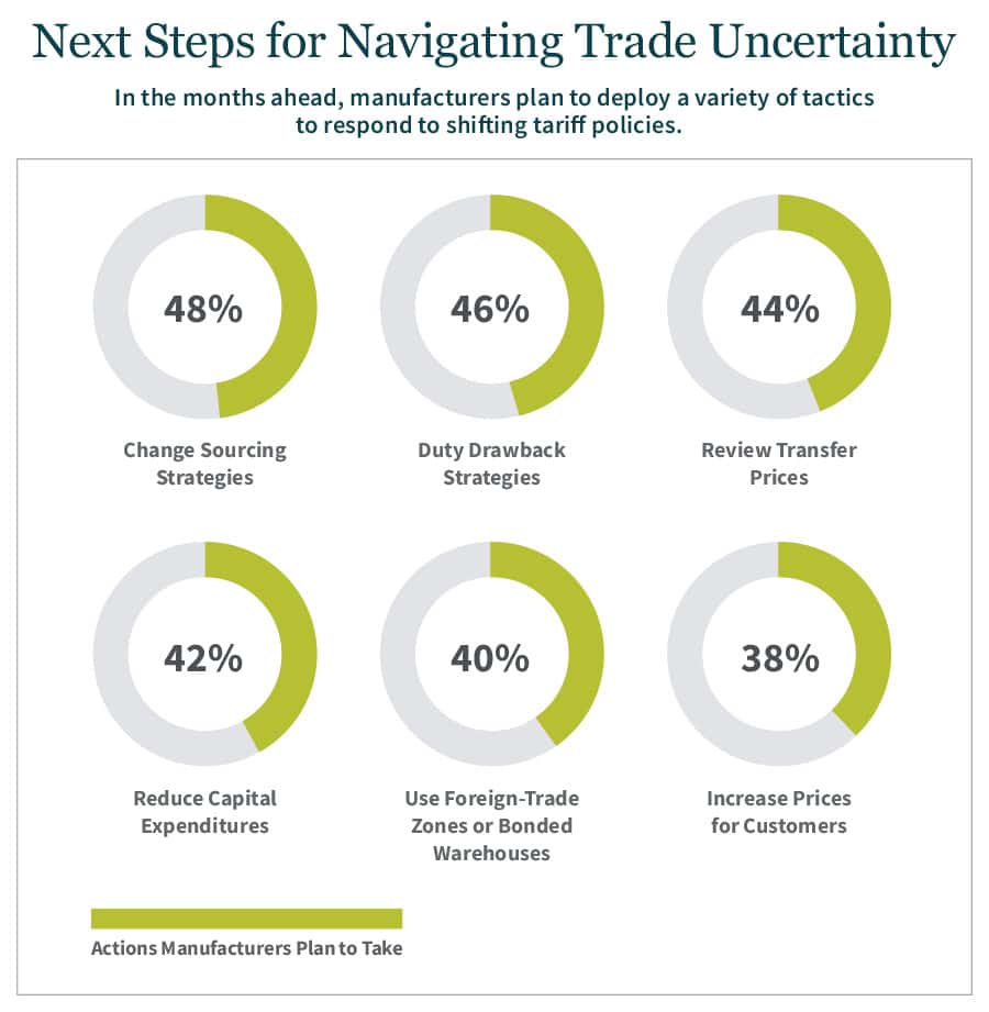 Graphic showing tactics manufacturers plan to deploy to respond to shifting tariff policies