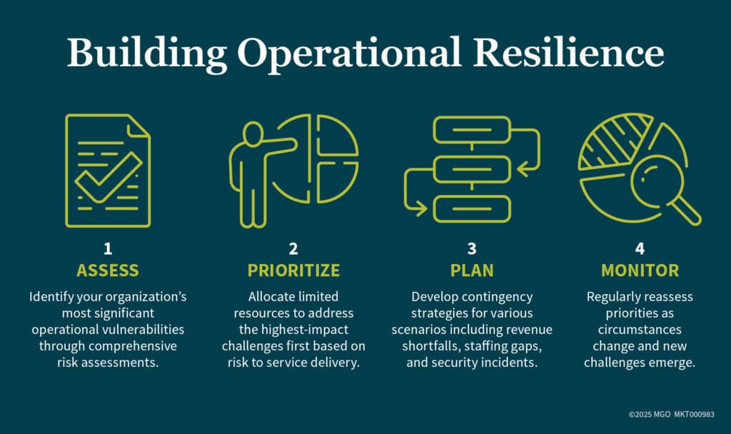 Graphic showing four steps to help state and local governments build operational resilience: assess, prioritize, plan, monitor
