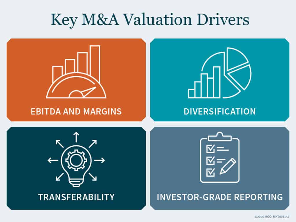 Graphic showing the four main drivers of M&A value: EBITDA and margins, diversification, transferability, investor-grade reporting