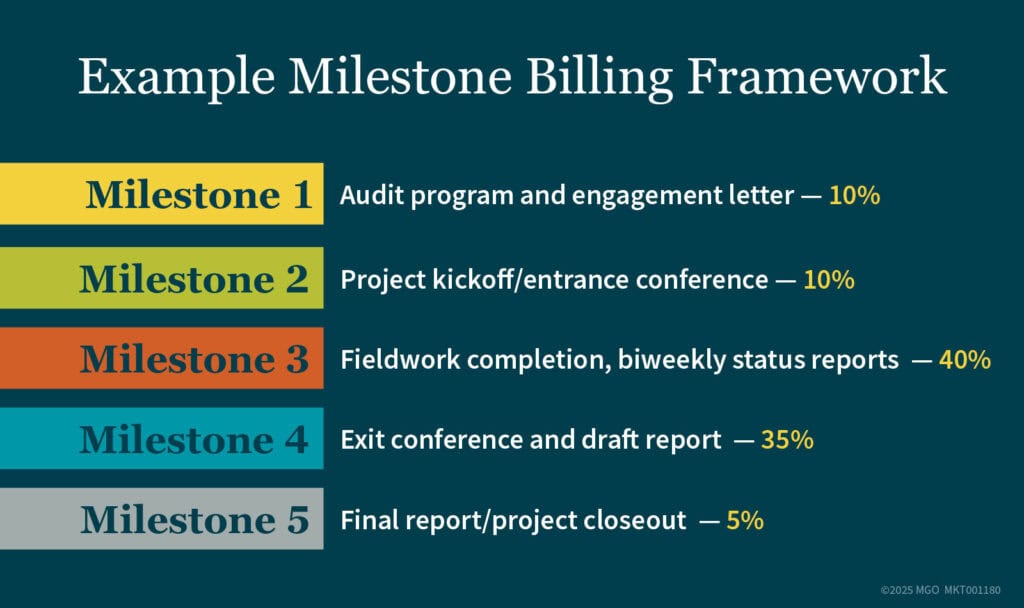 Graphic showing a sample of how different milestones and payments could be laid out with a milestone billing framework