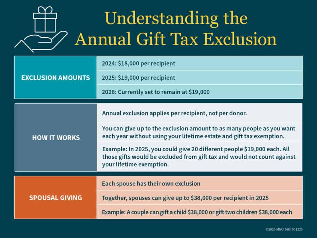 Graphic showing key information about the annual gift tax exclusion, including exclusion amounts, how it works, and spousal giving