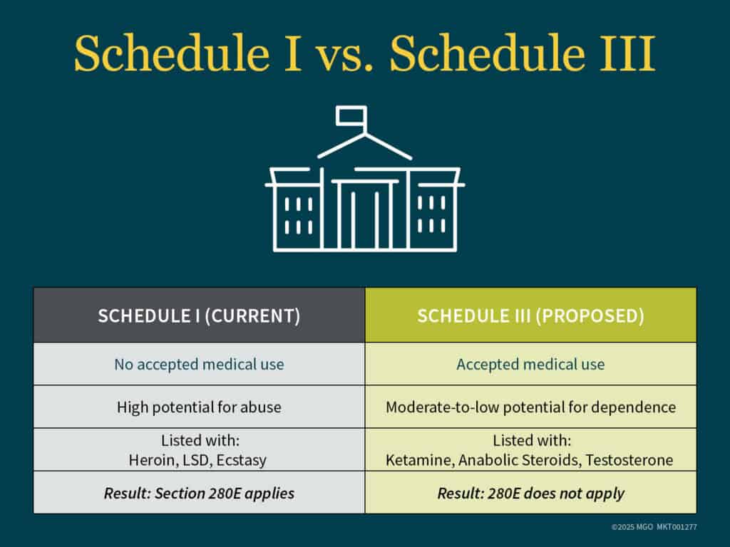 Graphic showing the differences between schedule I and schedule III classification 