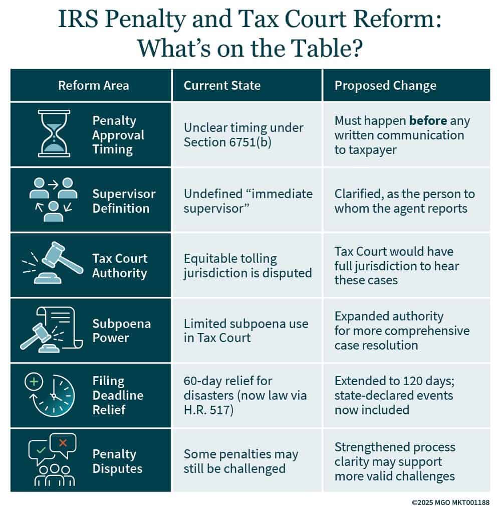 IRS Penalty and Tax Court Reform: What’s on the Table? Reform areas - current vs. proposed changes