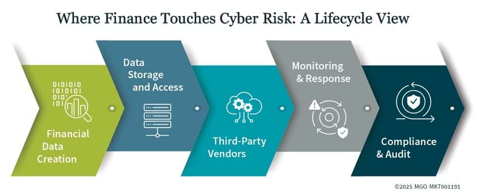 Key stages where finance teams intersect with cybersecurity risk: financial data creation, data storage and access, third-party vendors, monitoring and response, and compliance and audit