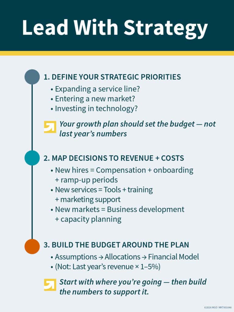 Graphic showing three key steps to leading your budget creation with strategy: define your priorities, map decisions to revenue plus costs, build the budget around the plan