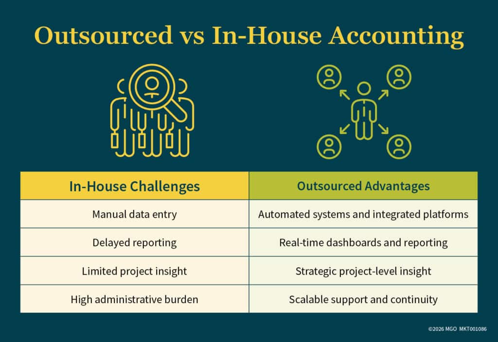 Graphic comparing the challenges and advantages of in-house and outsourced accounting