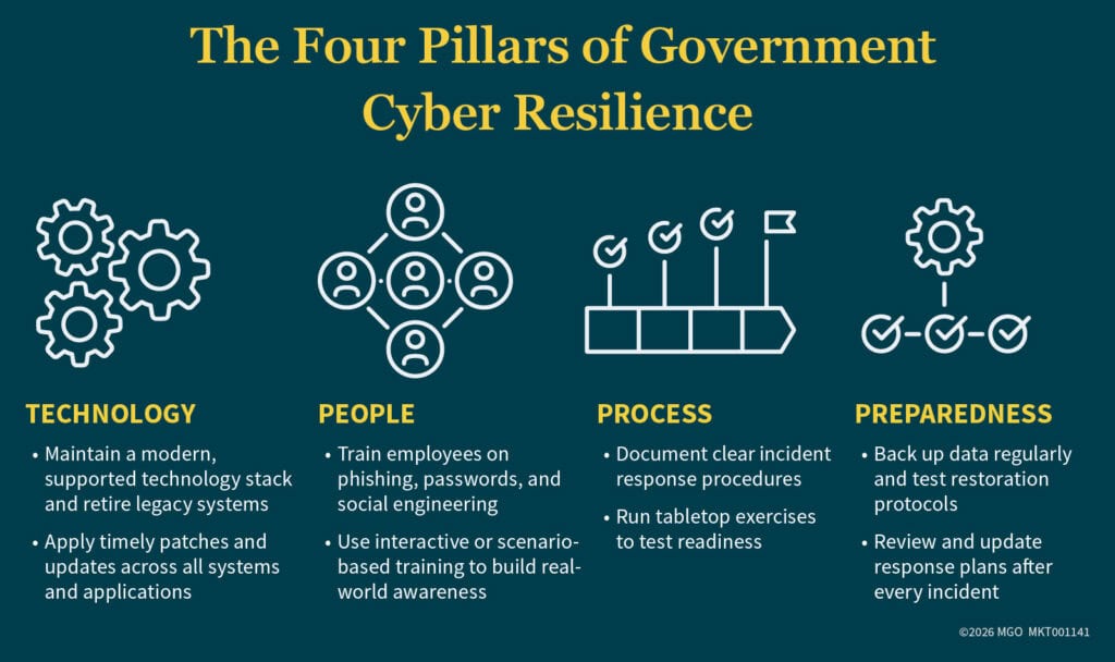 Graphic showing the pillars of cyber resilience for state and local government: technology, people, process, and preparedness