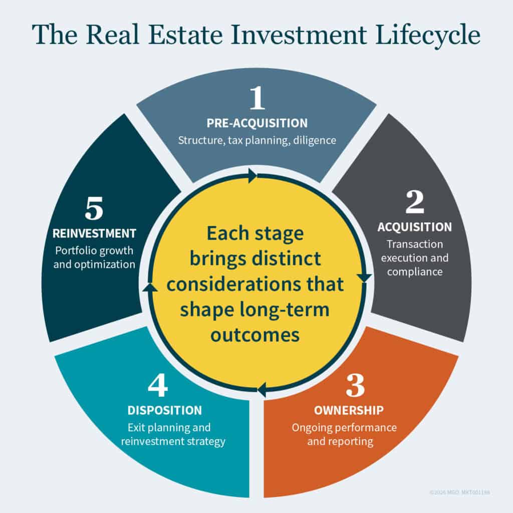 Graphic showing five stages of the real estate investment lifecycle, from pre-acquisition to ownership to reinvestment