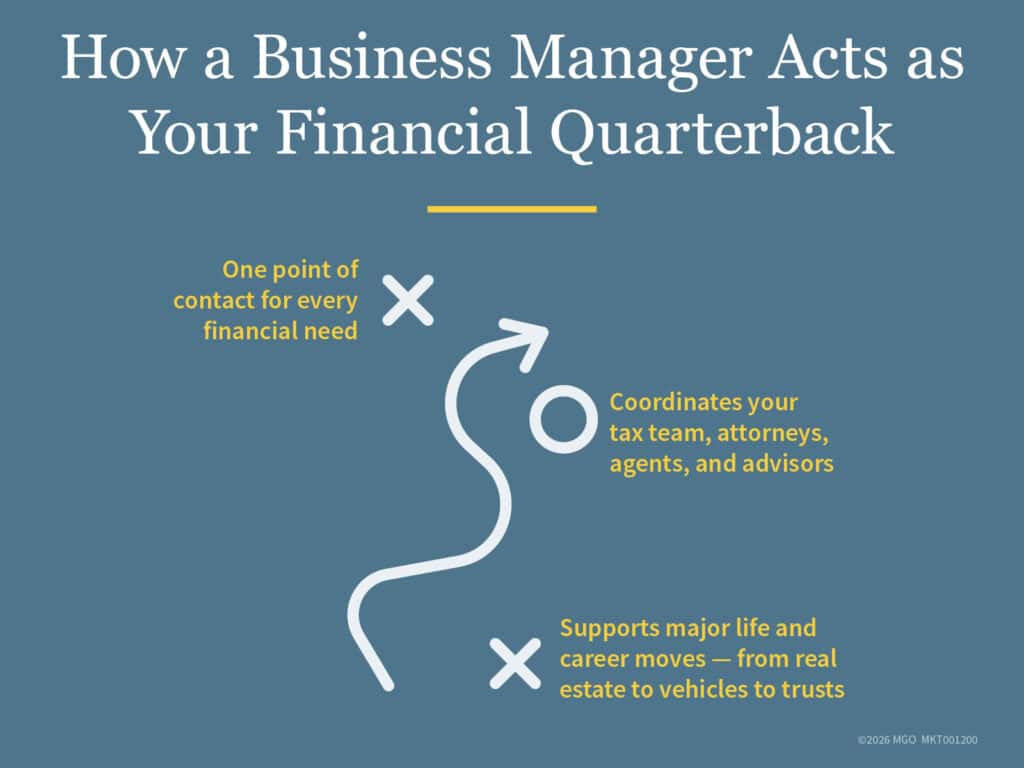Diagram explaining three different ways a business manager can assist with your financial needs.