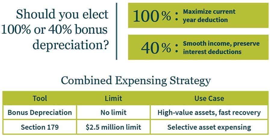 Graphic showing when to elect 100% versus 40% bonus depreciation, as well as combined expensing strategies with Section 179