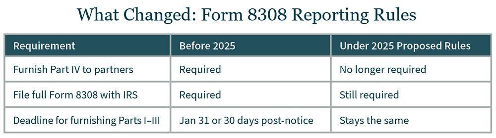 Graphic showing what has changed with Form 8308 reporting under 2025 proposed rules